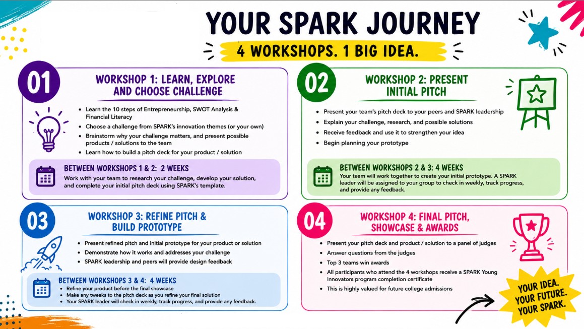 Your SPARK Journey — 4 workshops, 1 big idea